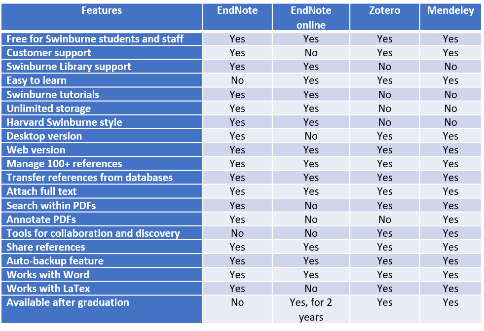 Manage references with EndNote Swinburne University, Sarawak, Malaysia