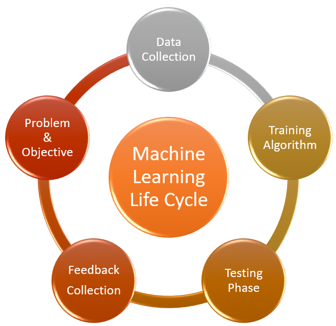 Machine Learning Life Cycle